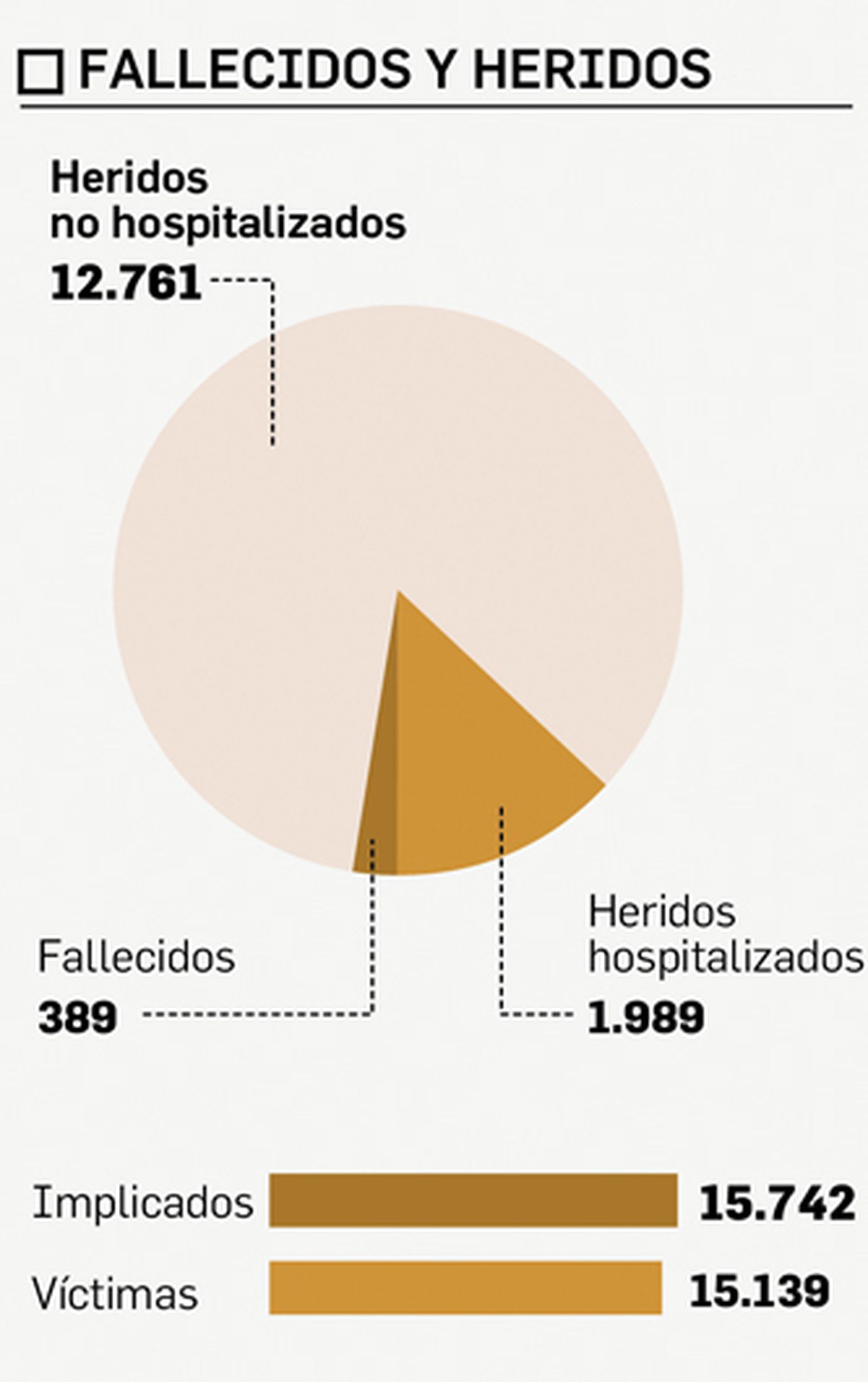 Peatones fallecidos y heridos.