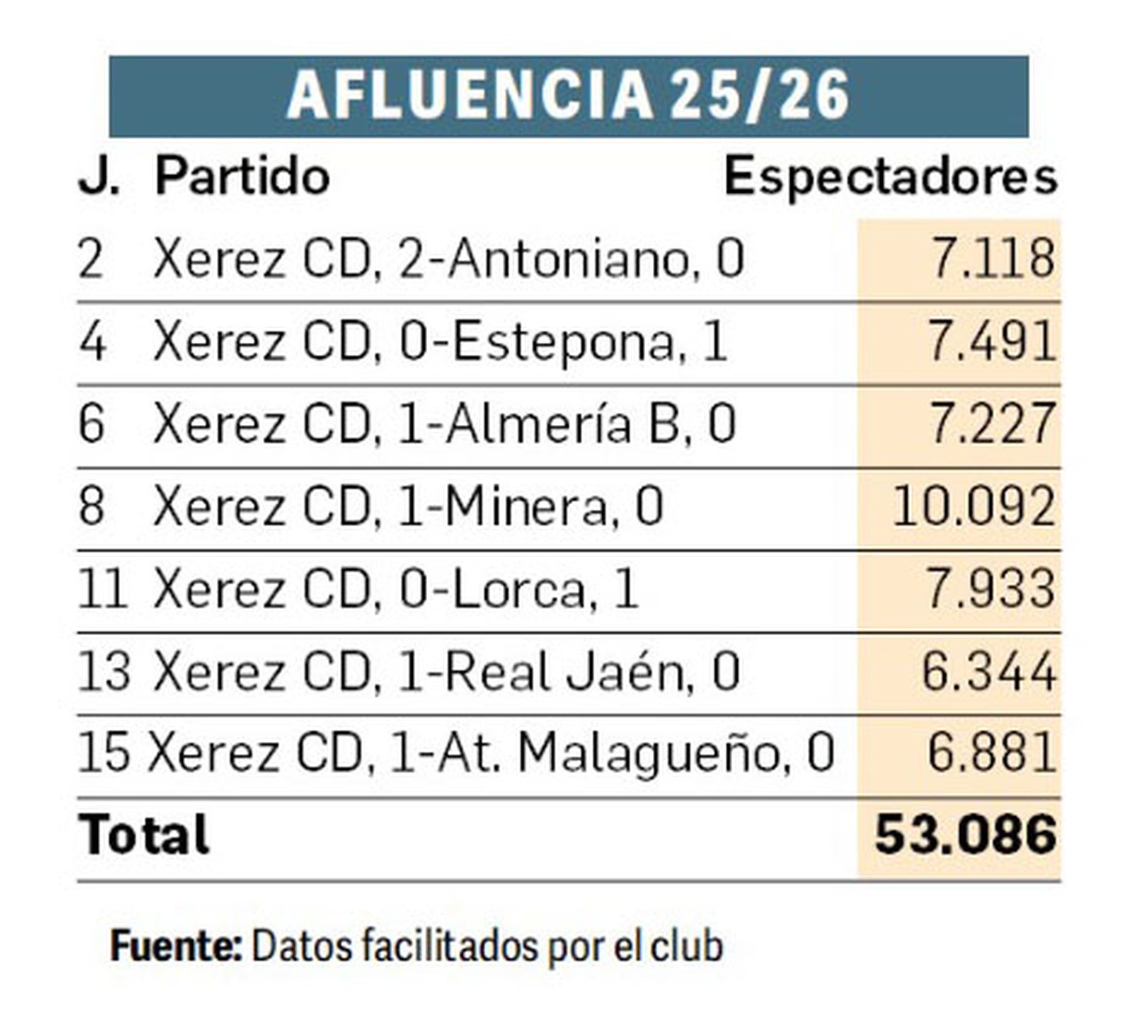 Datos de la afluencia a Chapín en la primera vuelta del curso 25/26 a falta del derbi con el Xerez DFC.