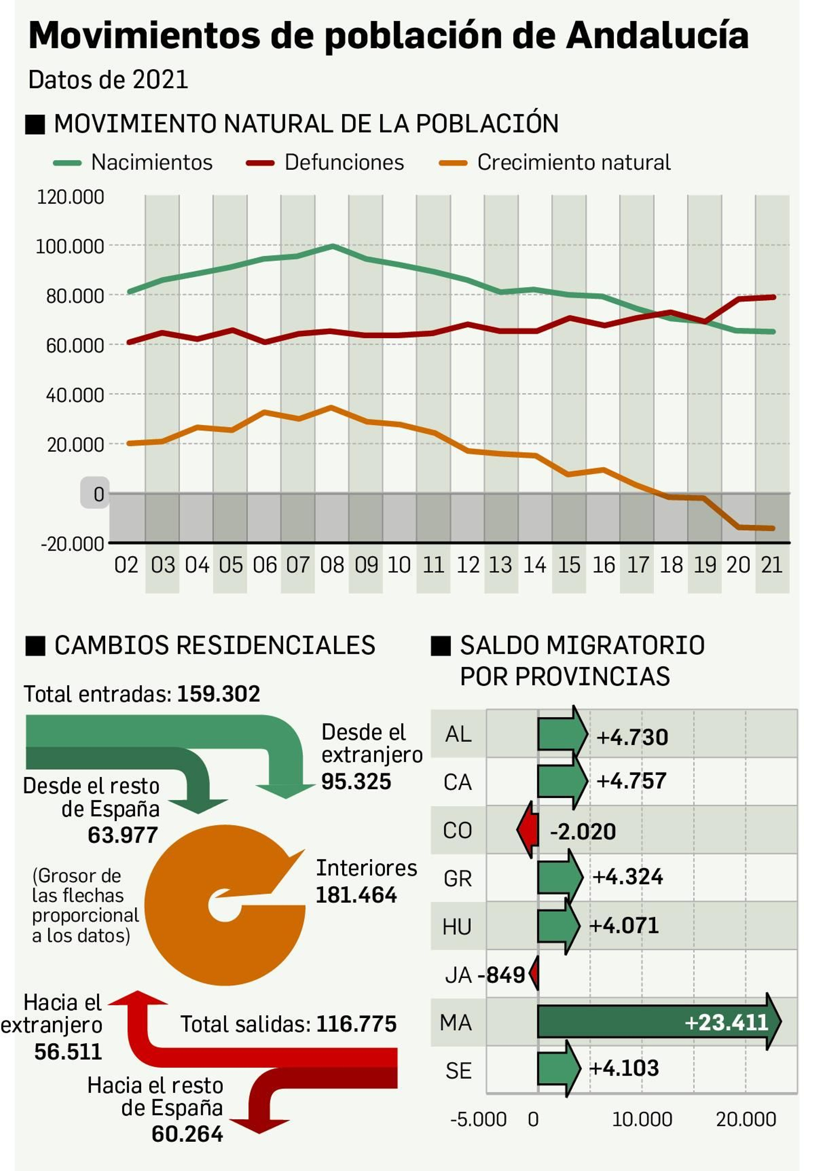 Movimientos de población en Andalucía Movimientos de población en Andalucía
