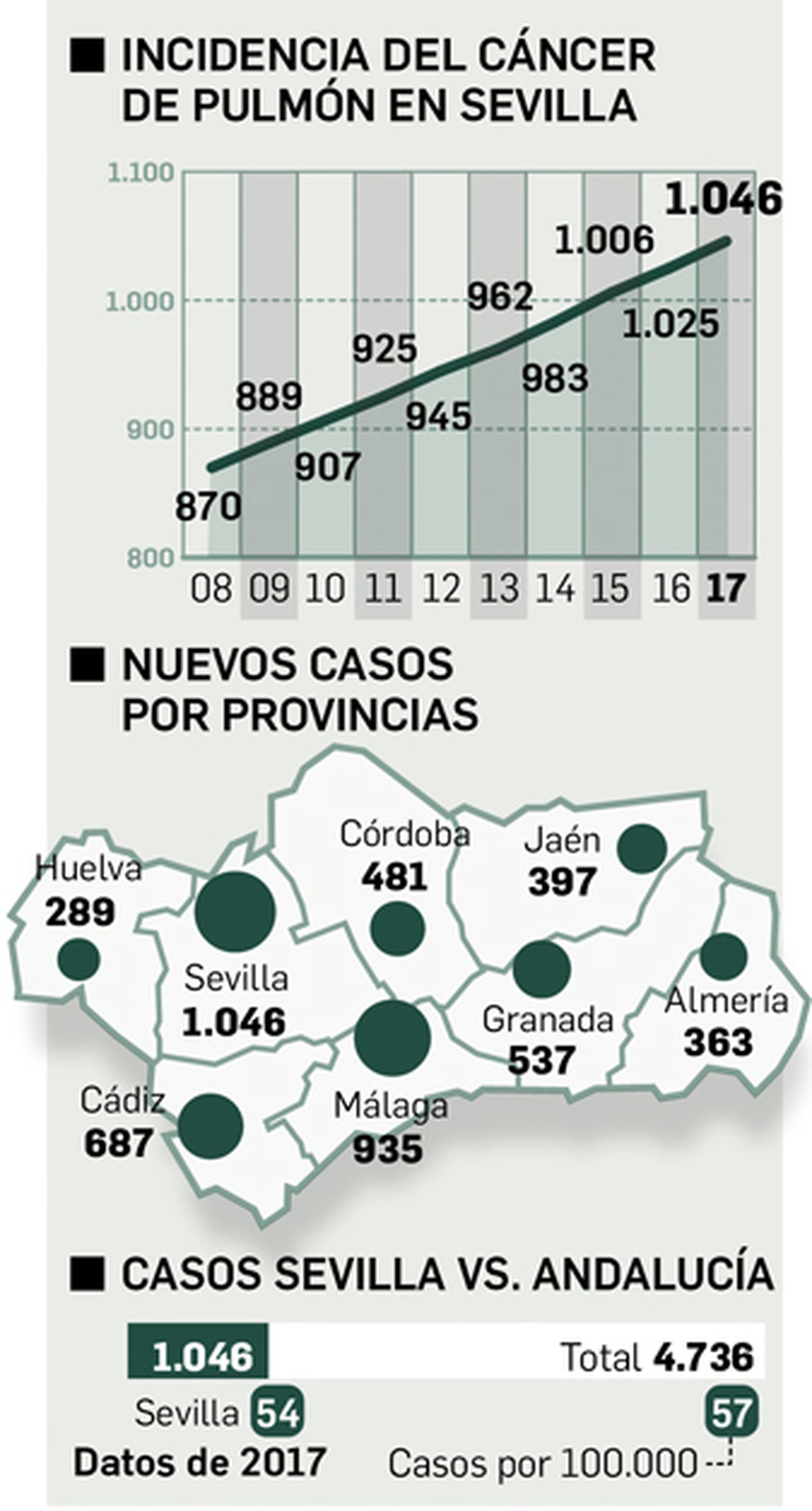 Incidencias del cáncer de pulmón