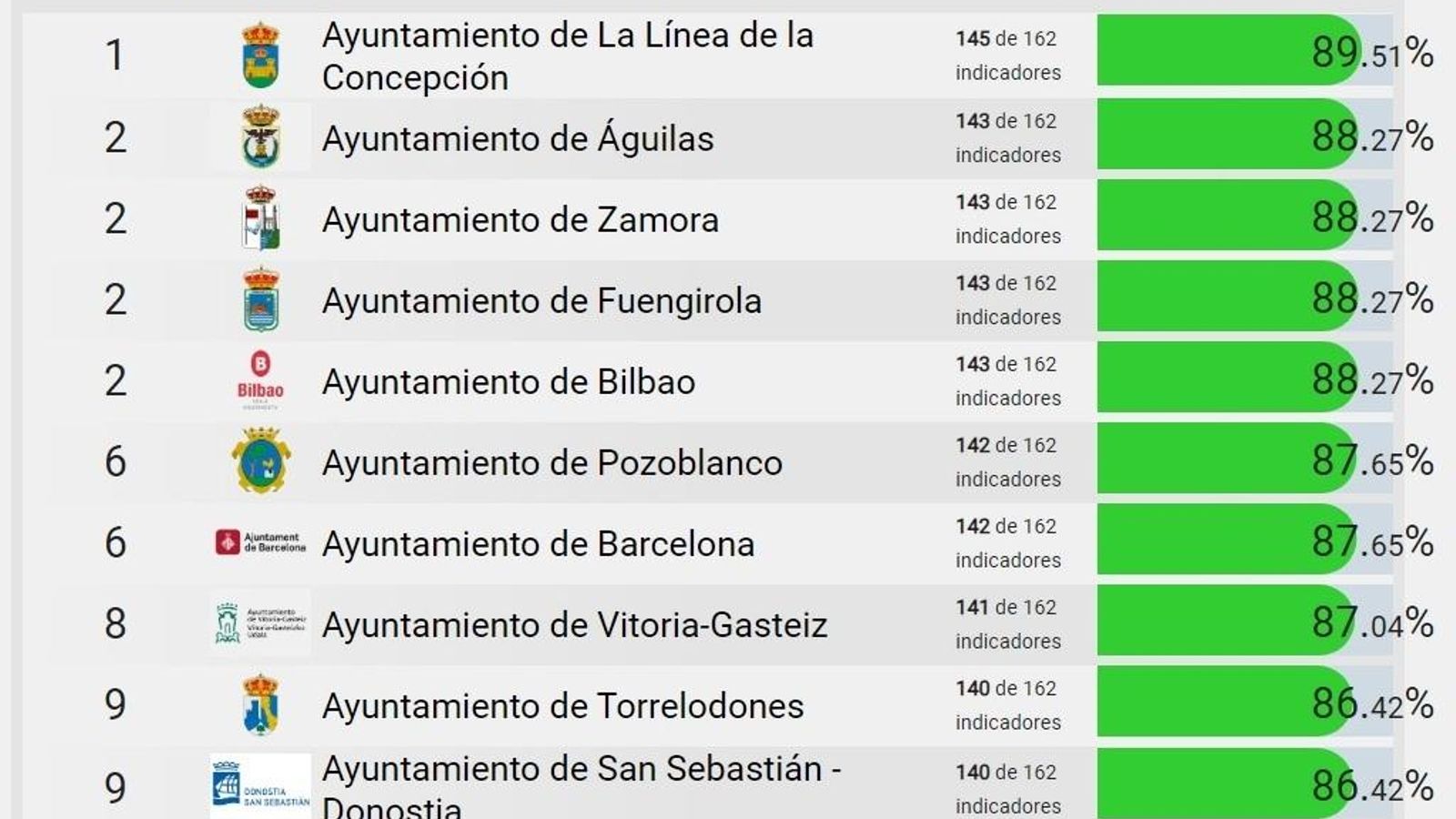 Panel de transparencia de Dyntra a escala nacional, encabezado por La Línea.