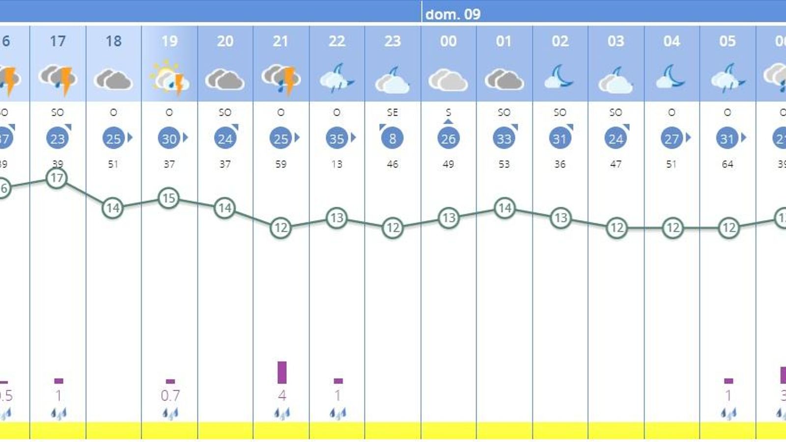Previsiones de la Agencia Estatal de Meteorología para las próximas horas