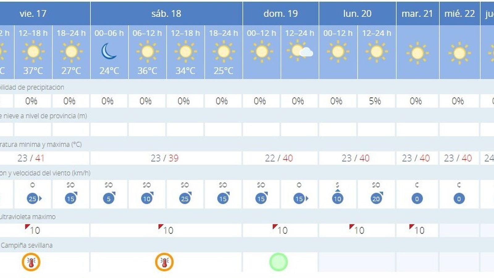 Previsión del tiempo para los próximos días.