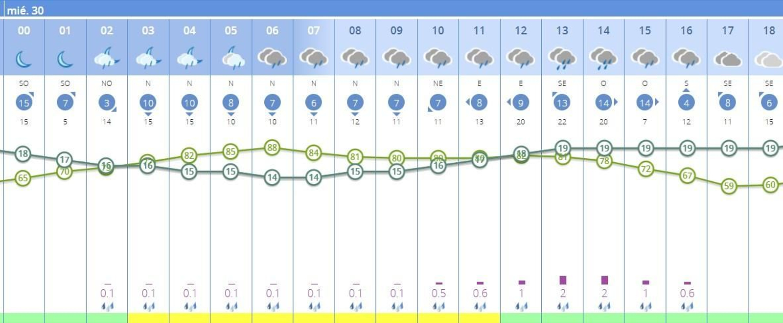 Horas a las que más puede llover este miércoles en Sevilla