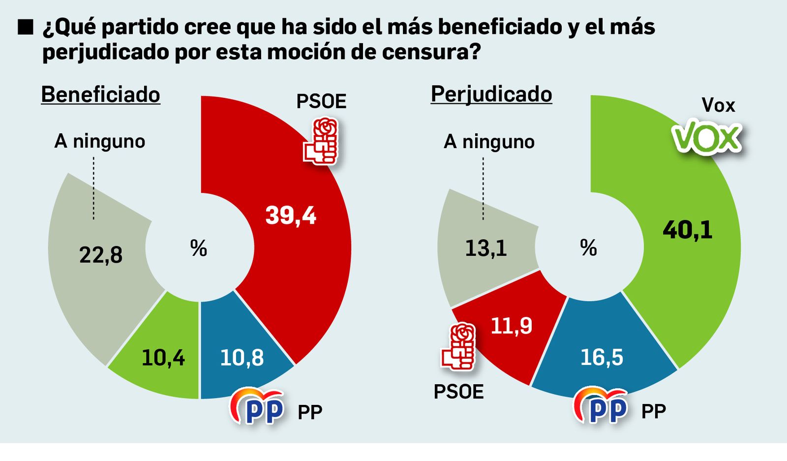 Partido más beneficiado por la moción de censura. Fuente: DYM