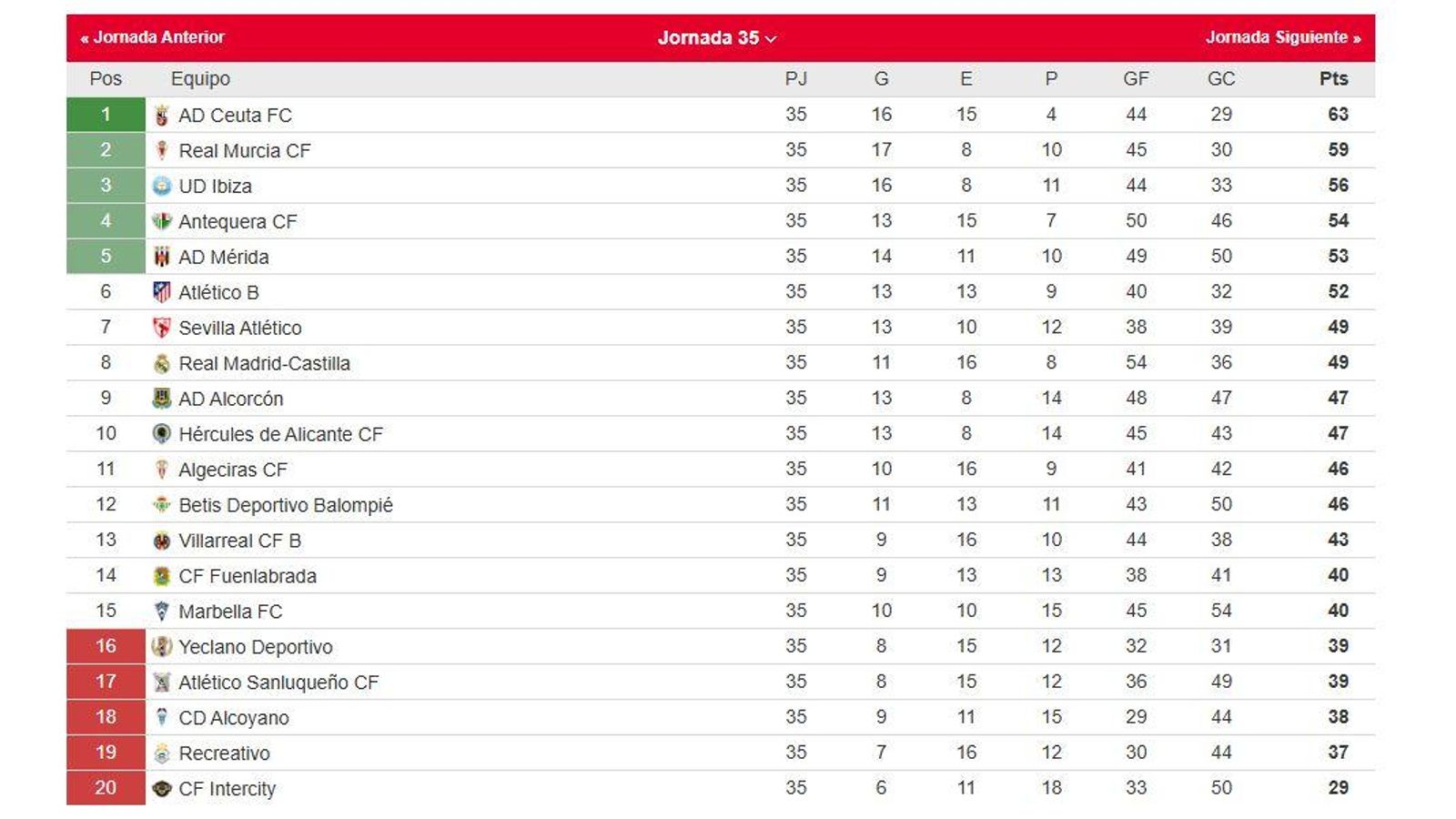 La clasificación del grupo II de la Primera Federación.