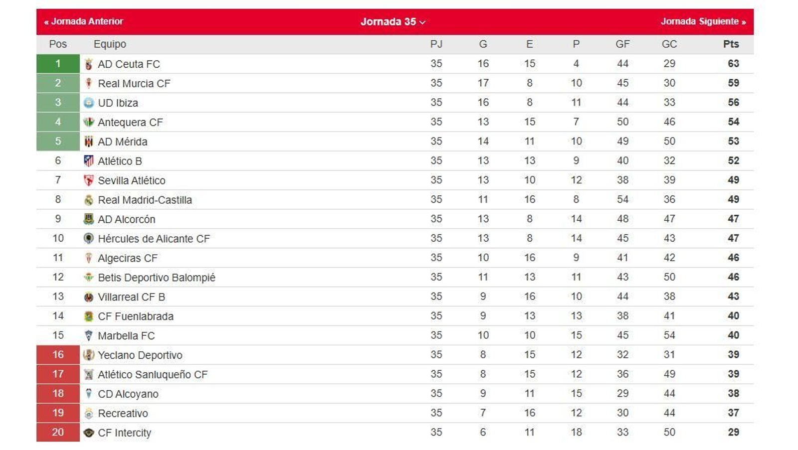 La clasificación del grupo II de la Primera Federación.