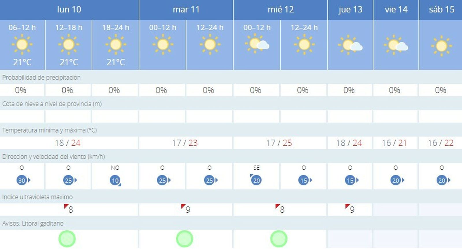 Evolución de las temperaturas para esta semana.