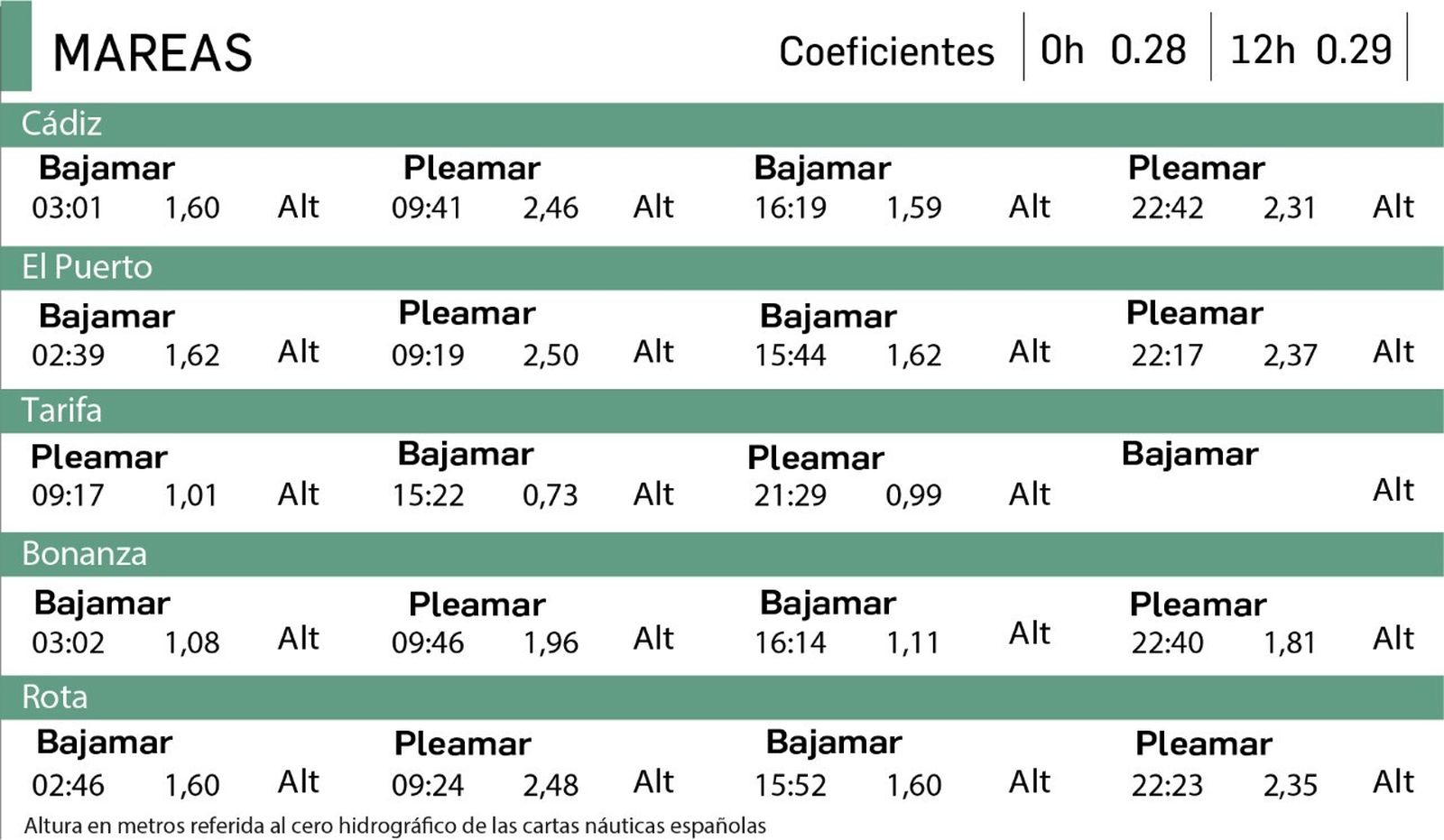 Tabla de mareas del 29 de septiembre