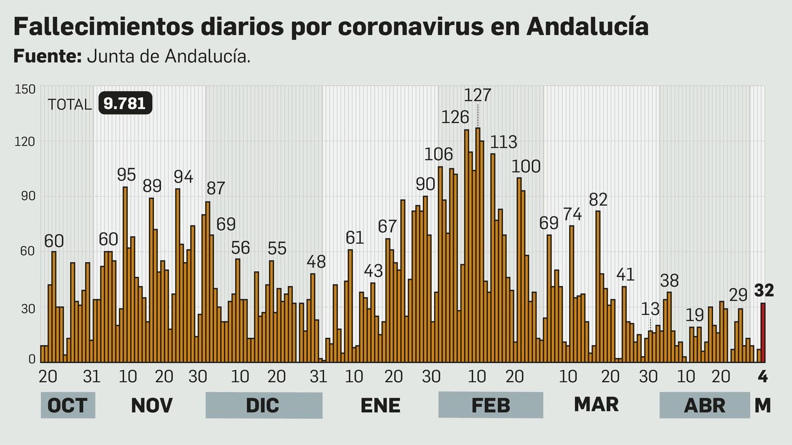 Fallecimientos diarios por coronavirus en Andalucía