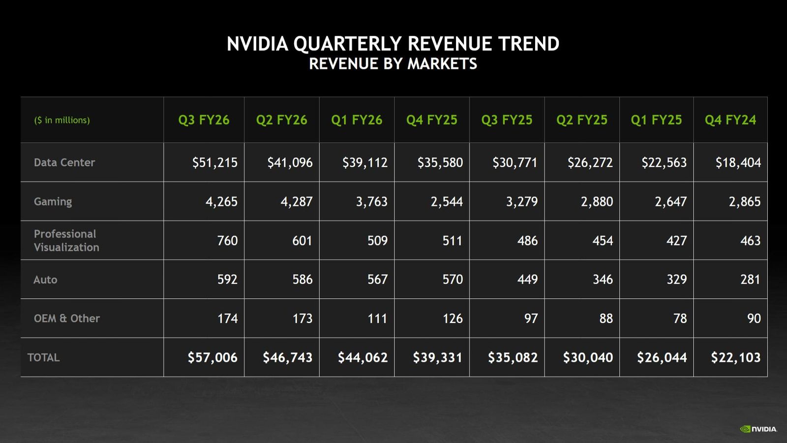 Resultados de Nvidia por segmento de negocio.