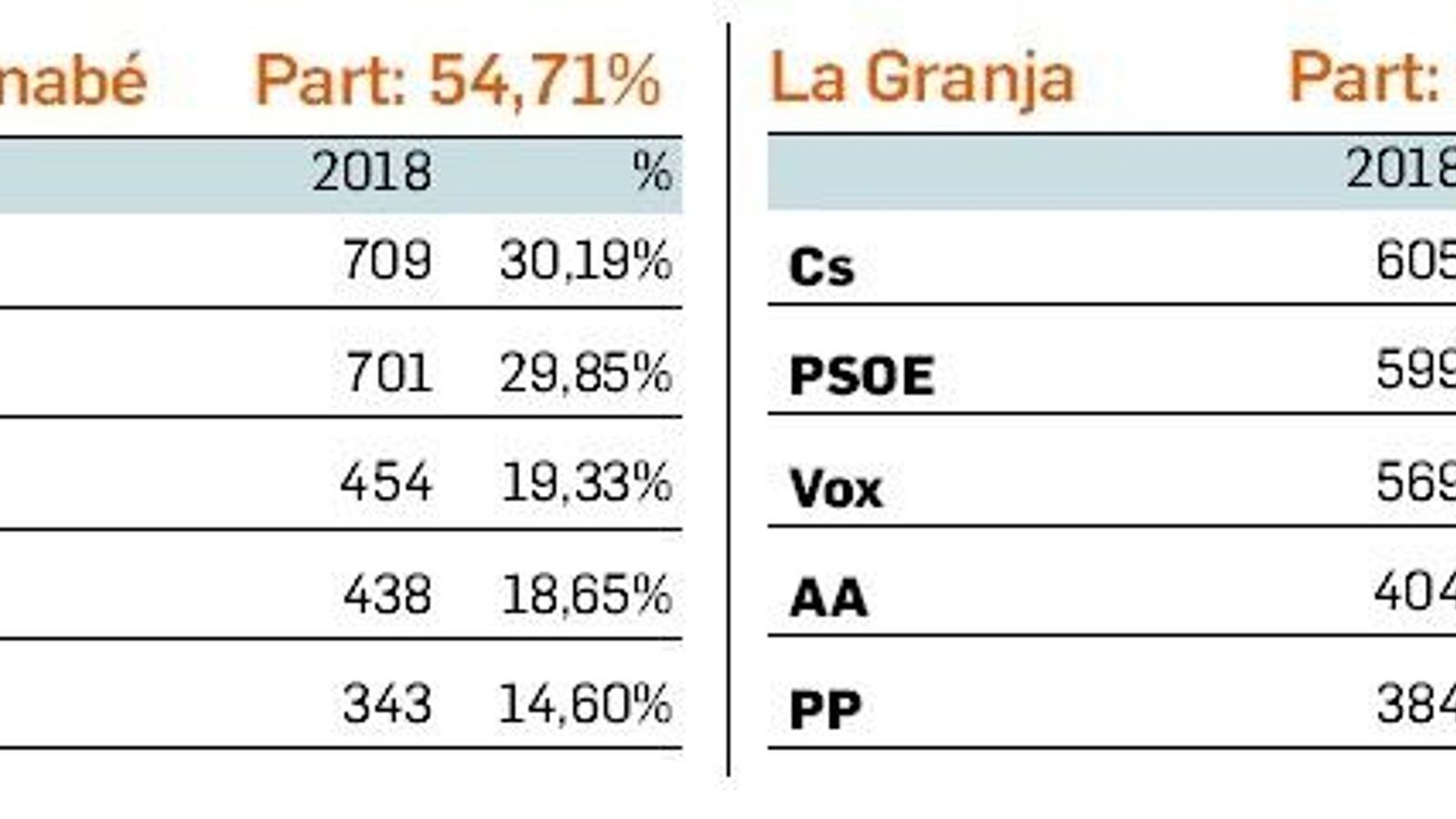 Resultados de las elecciones andaluzas en Algeciras: San Bernabé y La Granja