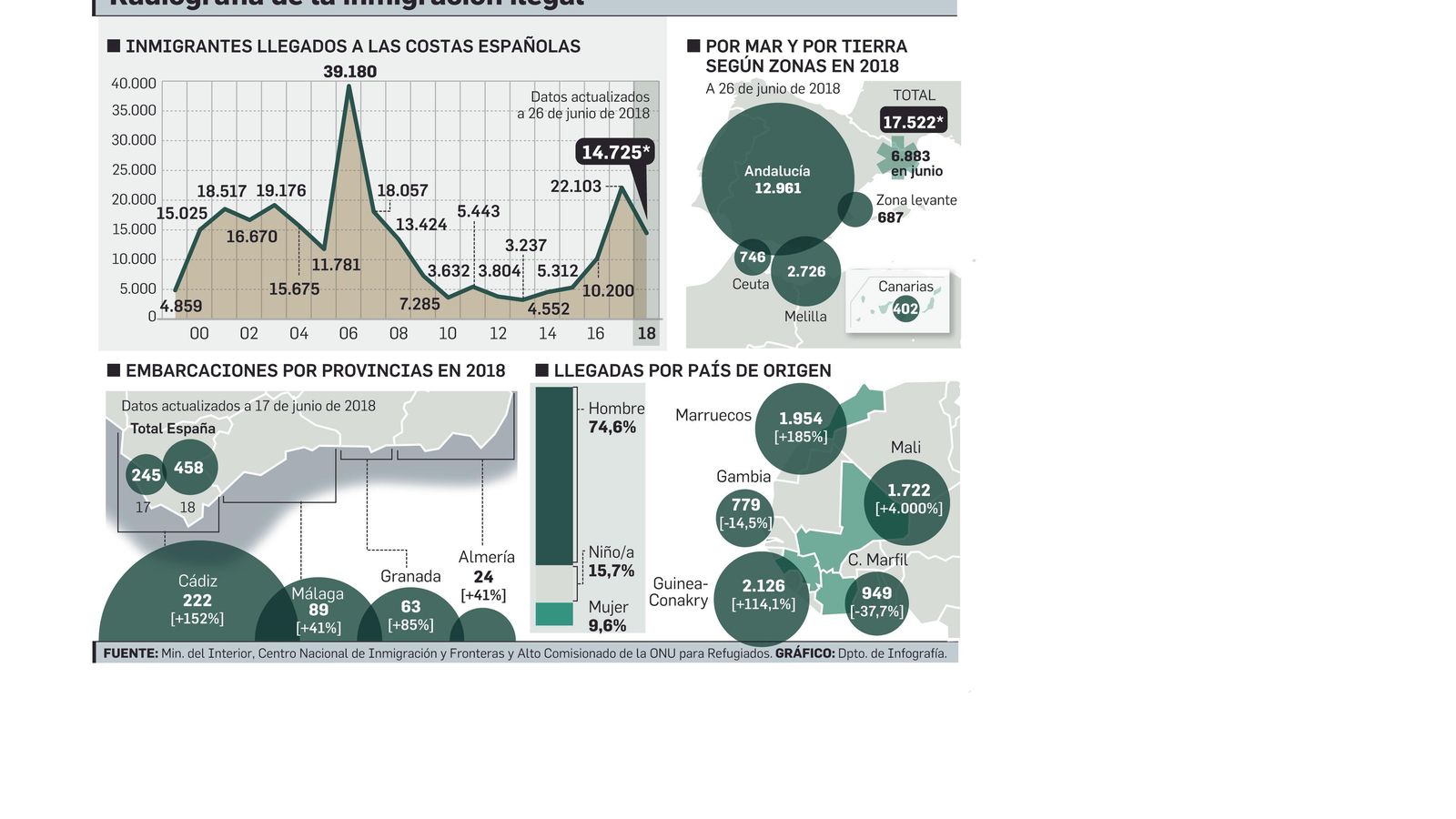 Radiografía de la inmigración ilegal