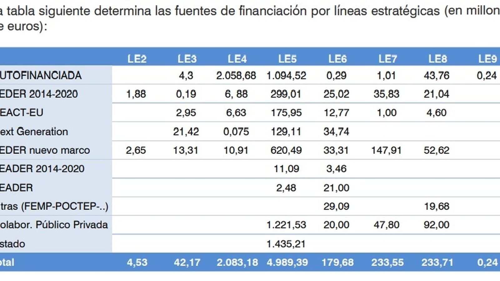 Fuentes de financiación del plan estratégico.