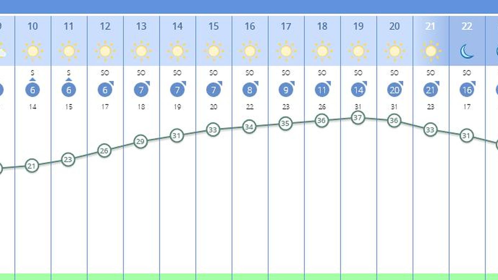 El tiempo en Sevilla para este miércoles, por horas.