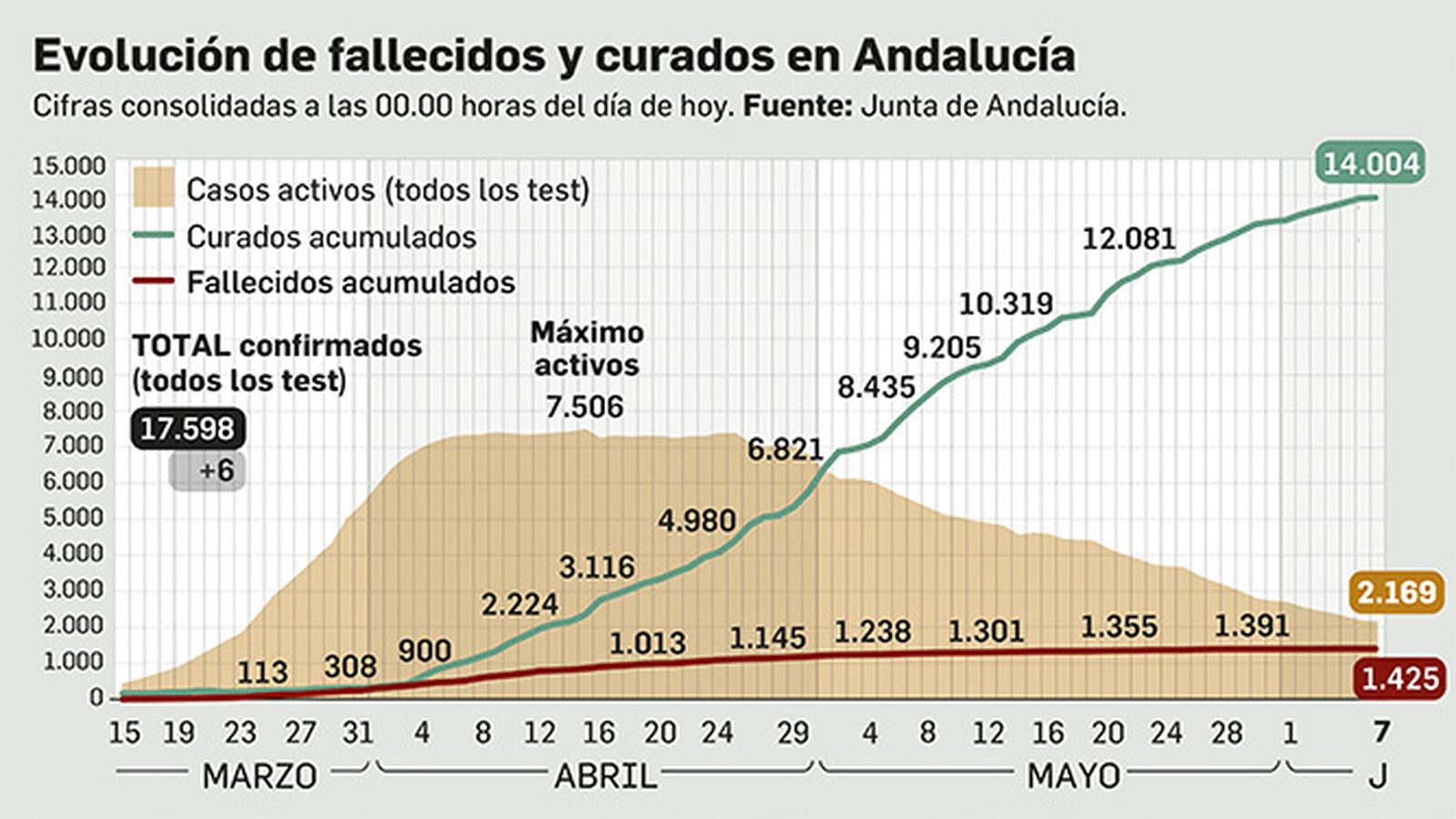 La curva de la pandemia en Andalucía a 7 de junio.