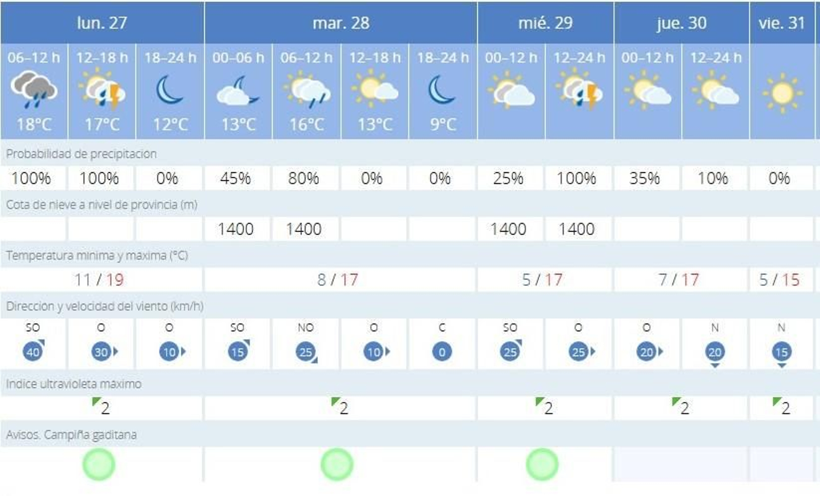 Previsión de la Aemet para esta semana en Jerez