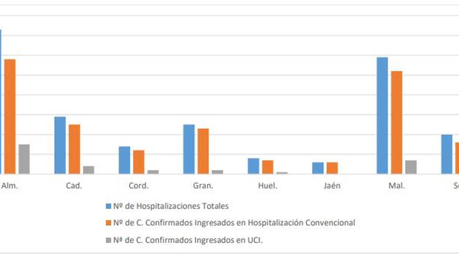Datos del avance del coronavirus por provincia en Andalucía.