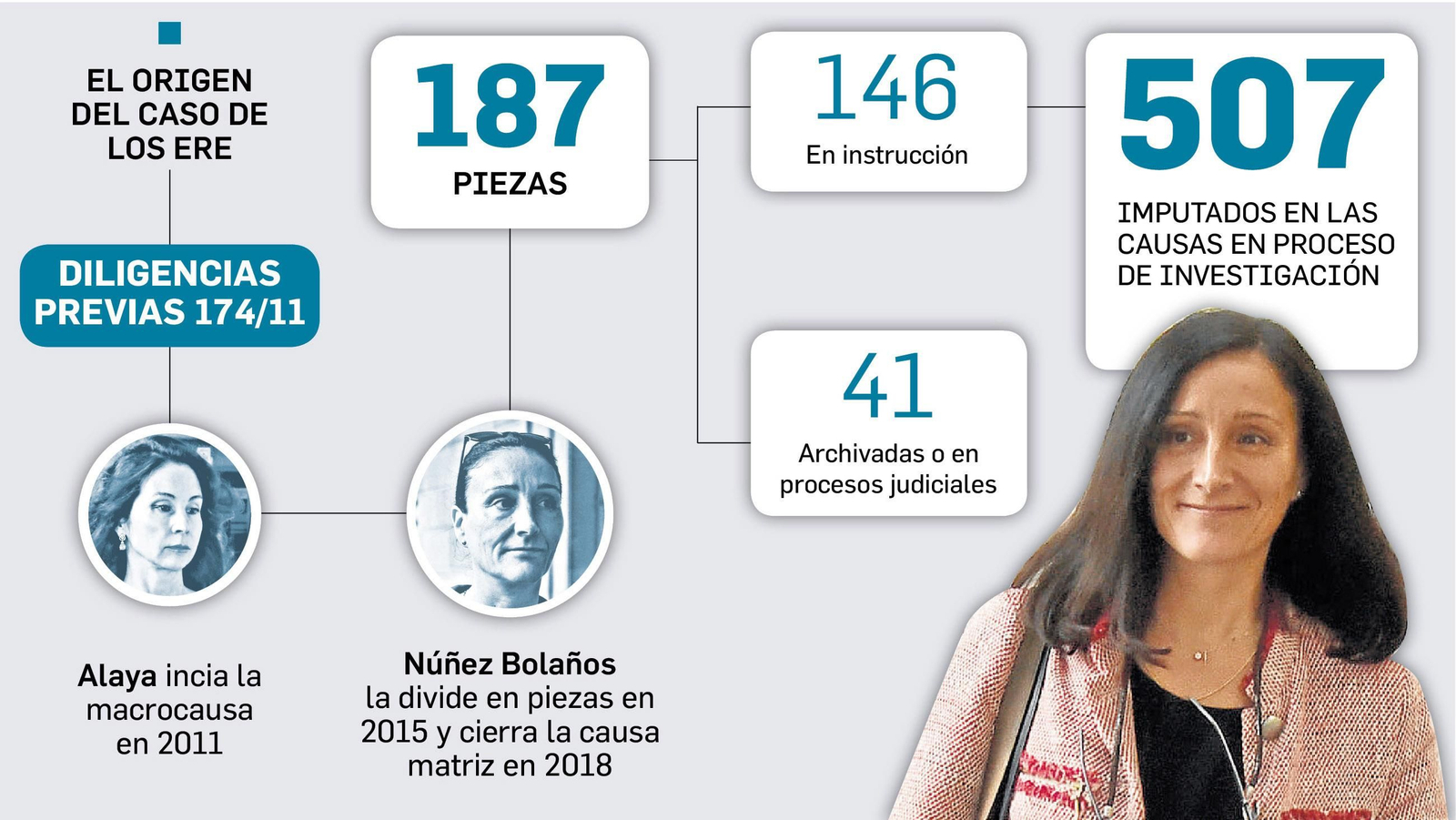 Bolaños cierra la causa matriz de los ERE con 187 piezas y 507 investigados Bolaños cierra la causa matriz de los ERE con 187 piezas y 507 investigados