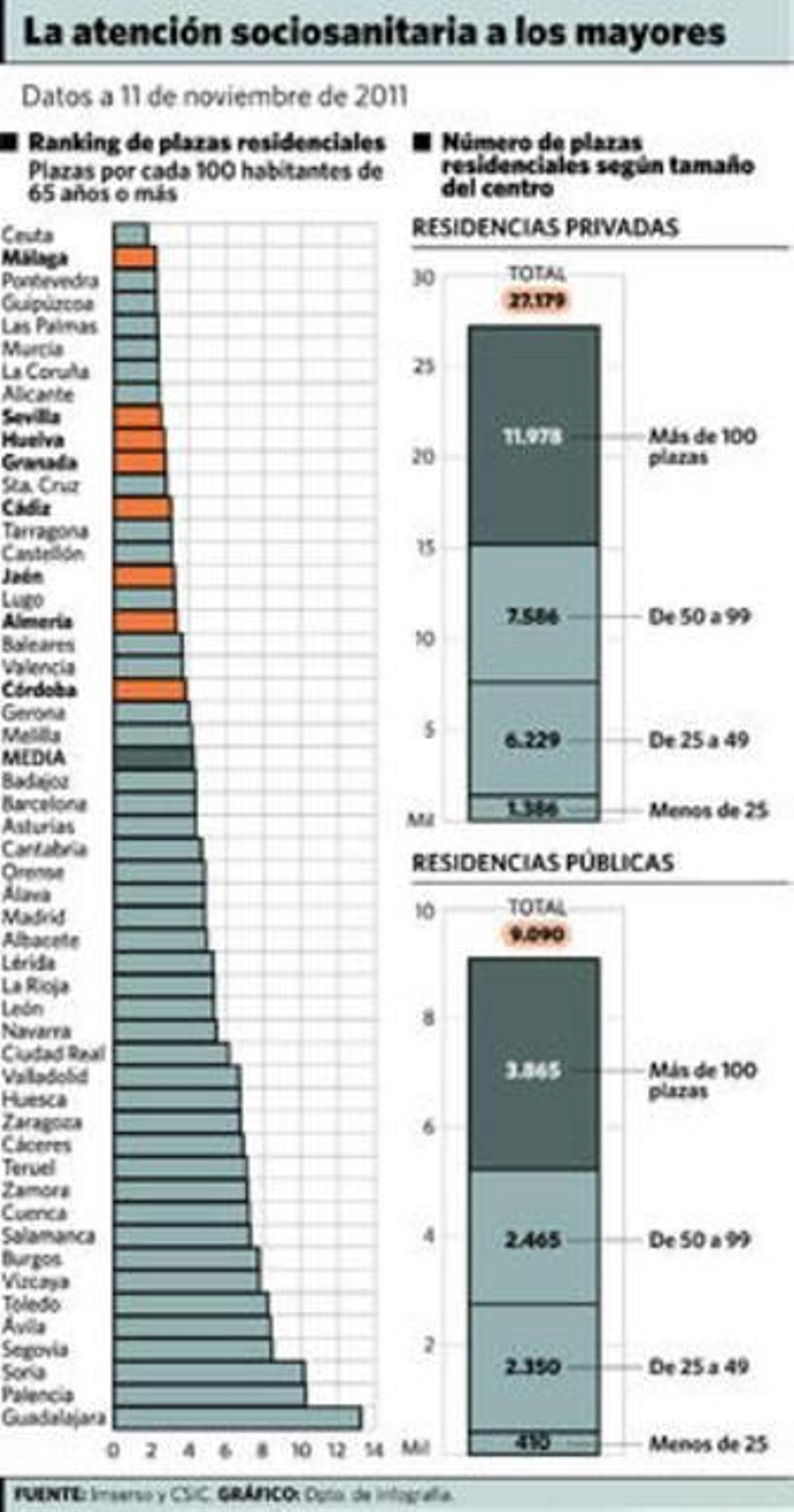 El volumen de plazas en residencias sólo alcanza al 2,8% de las personas mayores