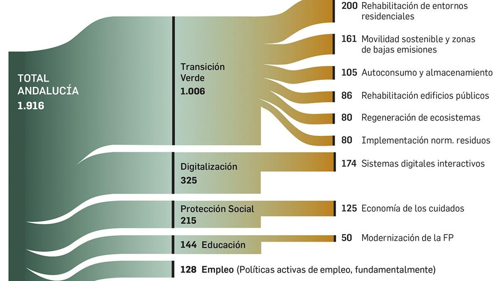Reparto de los fondos europeos en Andalucía según políticas. Fuente: Gobierno de España.