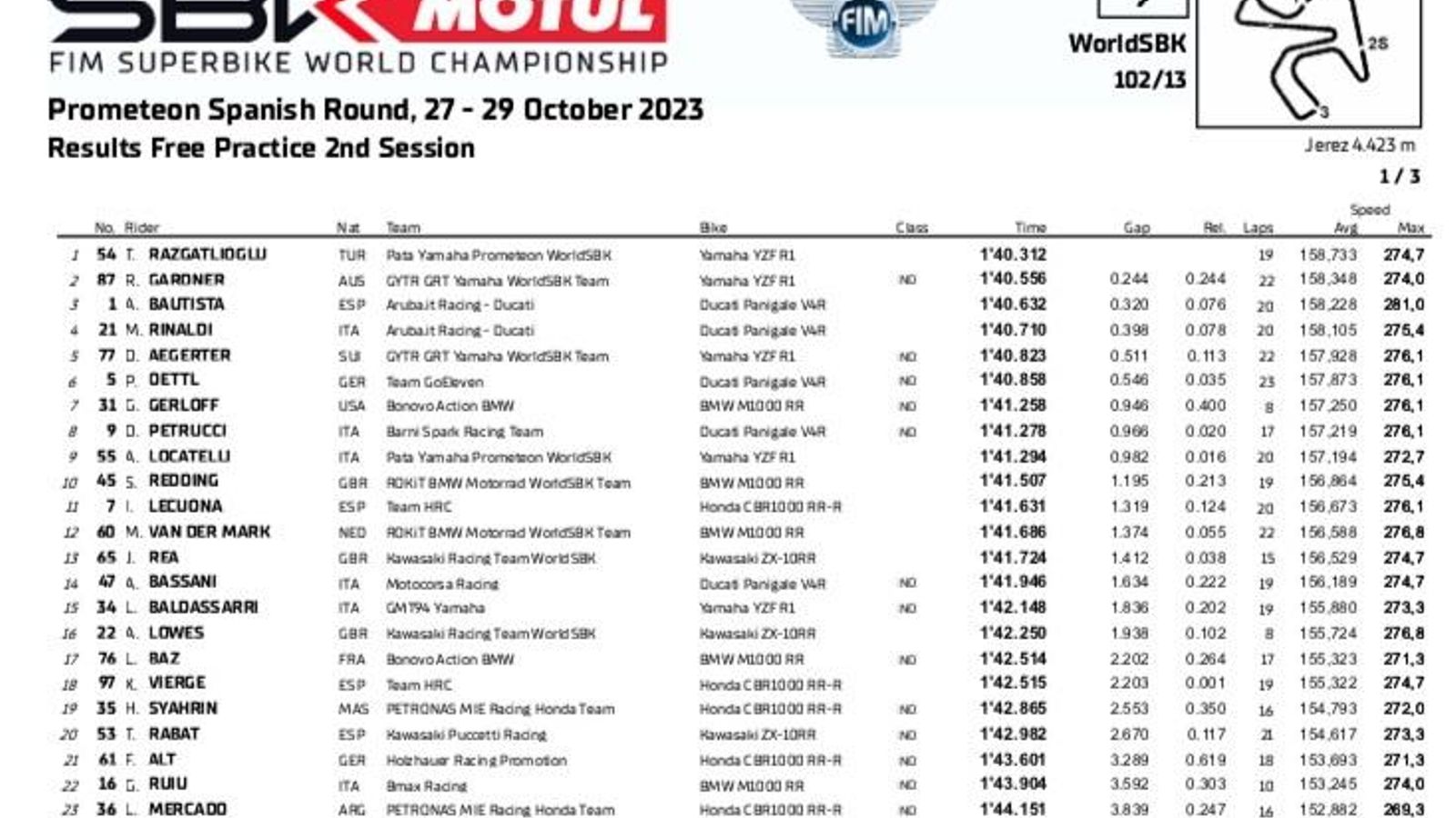 Tiempos del FP2.