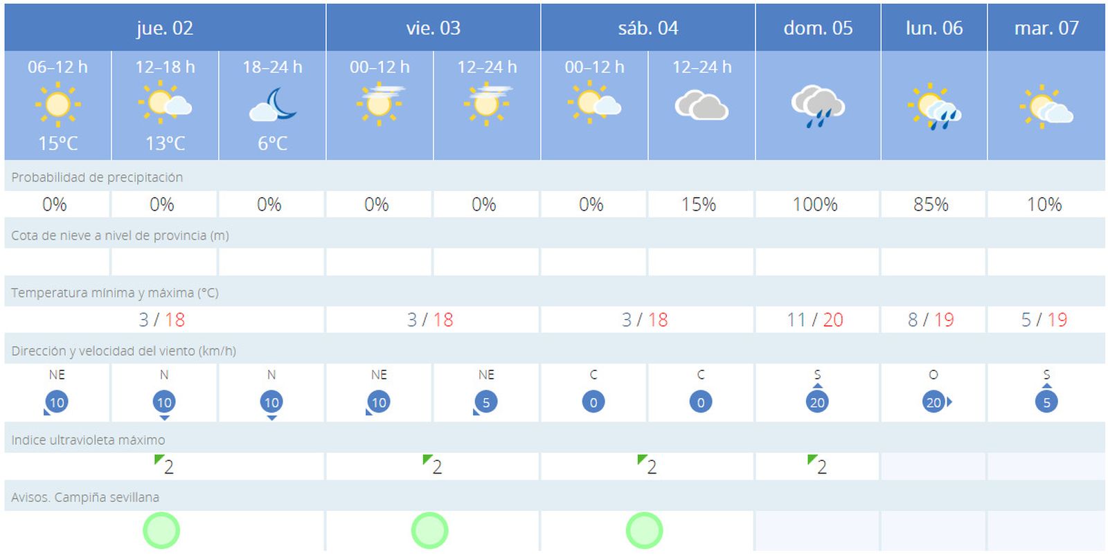 Predicción meteorológica para la primera semana de enero en Sevilla