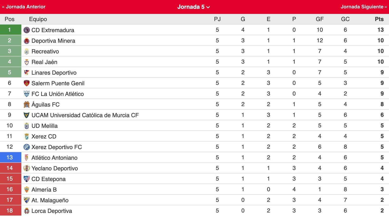 Clasificación del grupo IV de Segunda Federación.