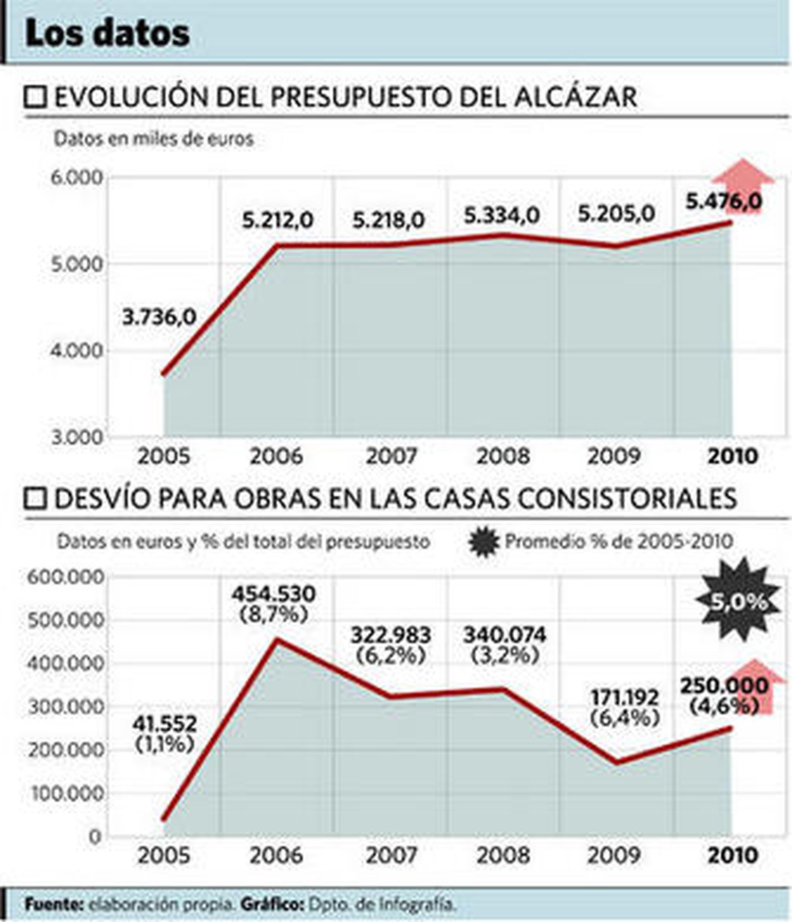 El Alcázar ya ha sufragado obras en el Ayuntamiento por 1,1 millones