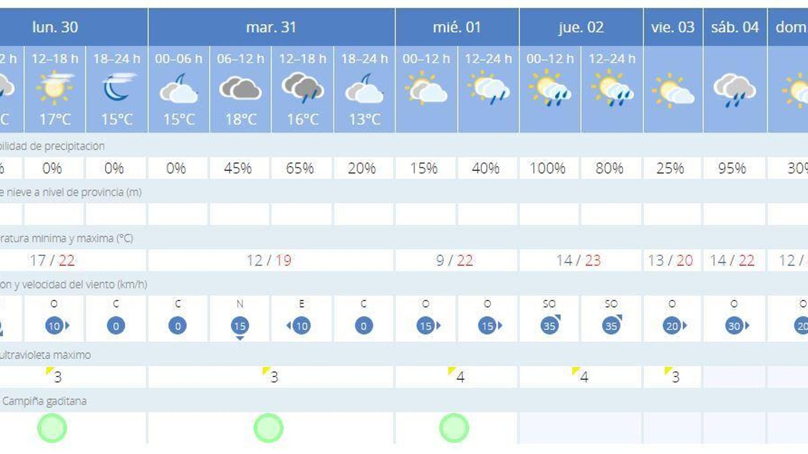 Pronóstico de la Aemet para esta semana.