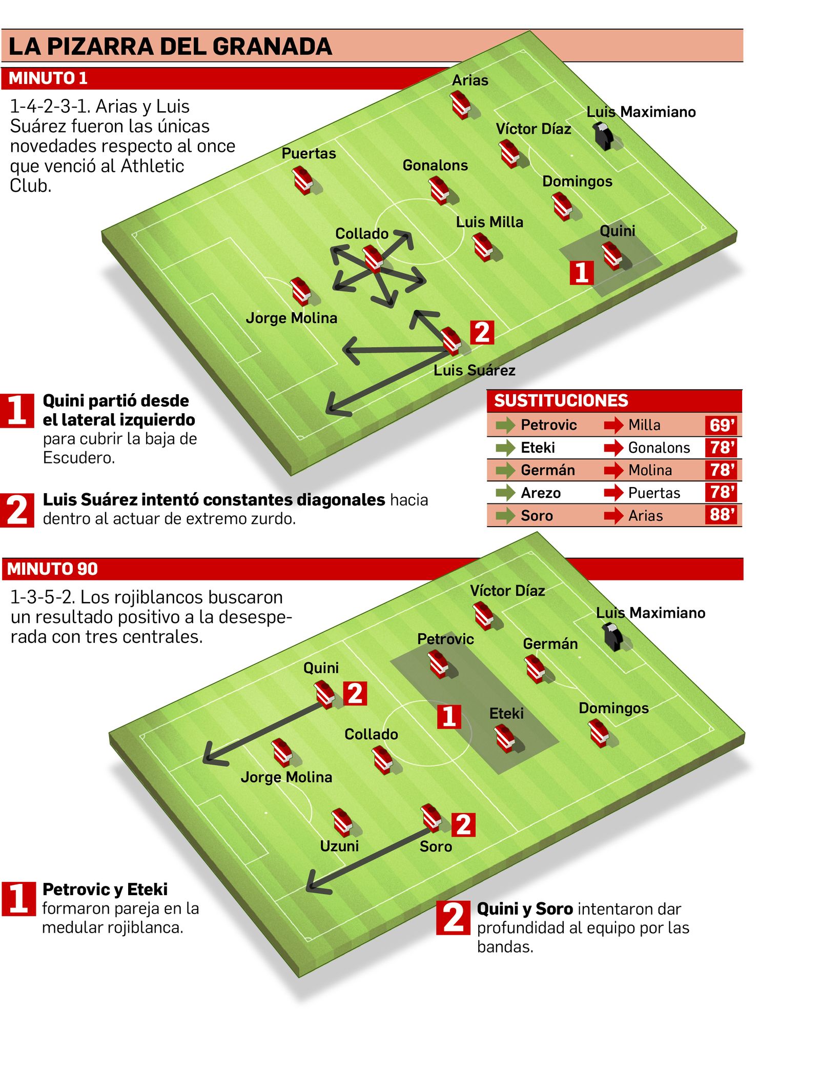 Así dispuso el Granada ante el Betis.