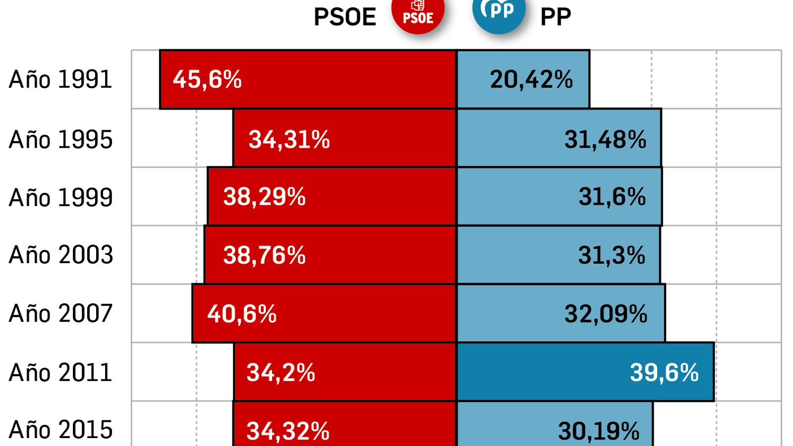 Evolución del voto a los principales partidos en las elecciones municipales de Andalucía. Fuente: elaboración propia.