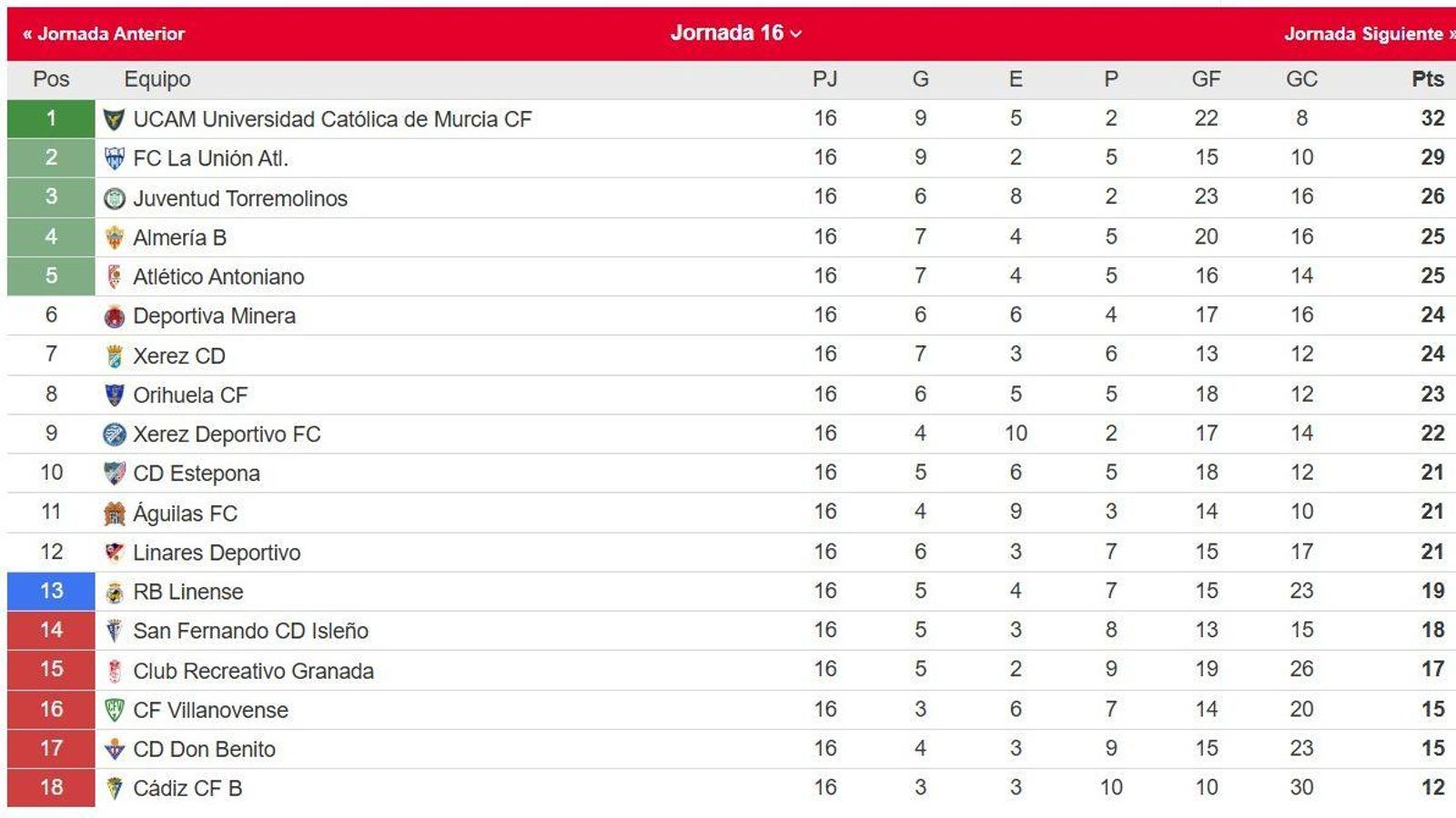 Clasificaciòn del grupo IV de la Segunda Federación