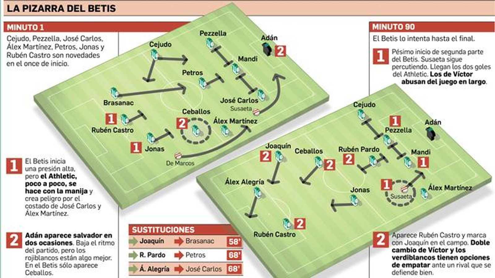 La pizarra del Betis.