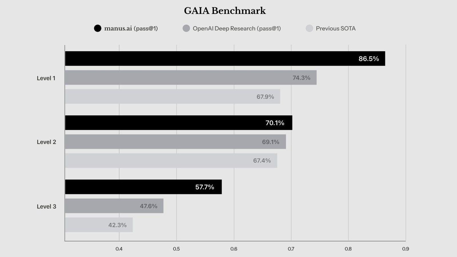 GAIA Benchmark de Manus AI GAIA Benchmark de Manus AI