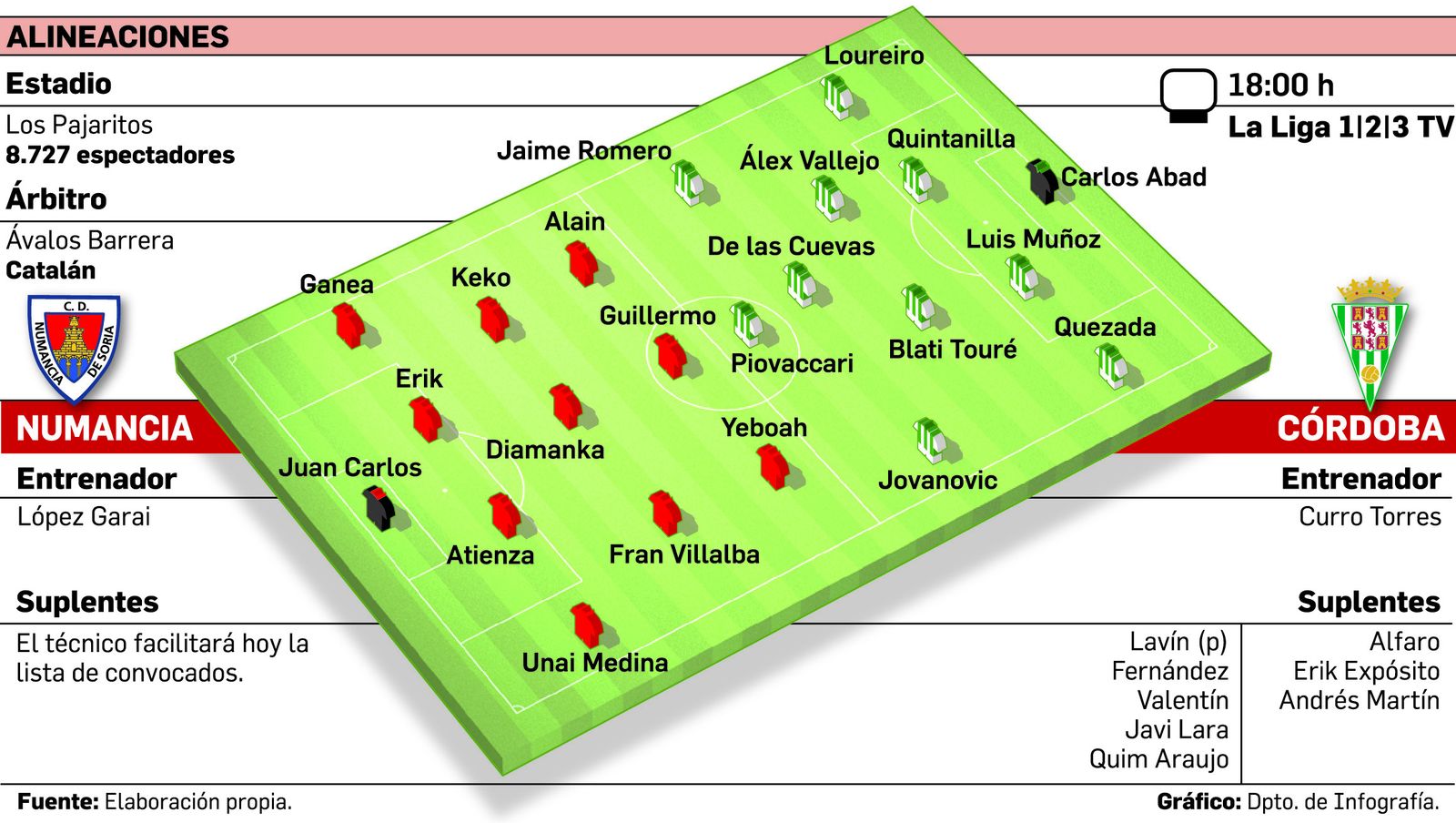 Alineaciones probables del Numancia-Córdoba CF.