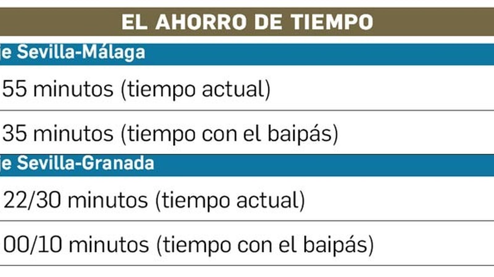 Ahorro de tiempo con el baipás del AVE entre Sevilla, Málaga y Granada.
