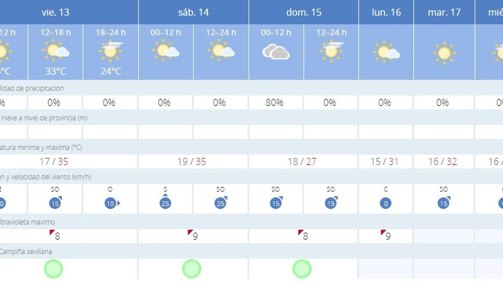 El tiempo para los próximos días en Sevilla.