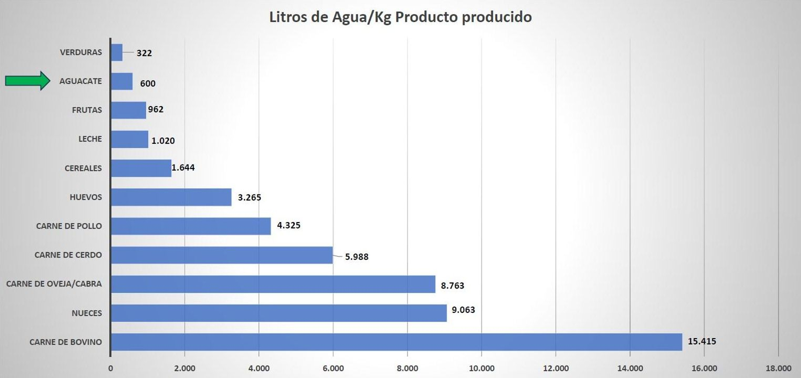 Gráfico de barras comparativo por productos según el agua que necesitan para su producción.