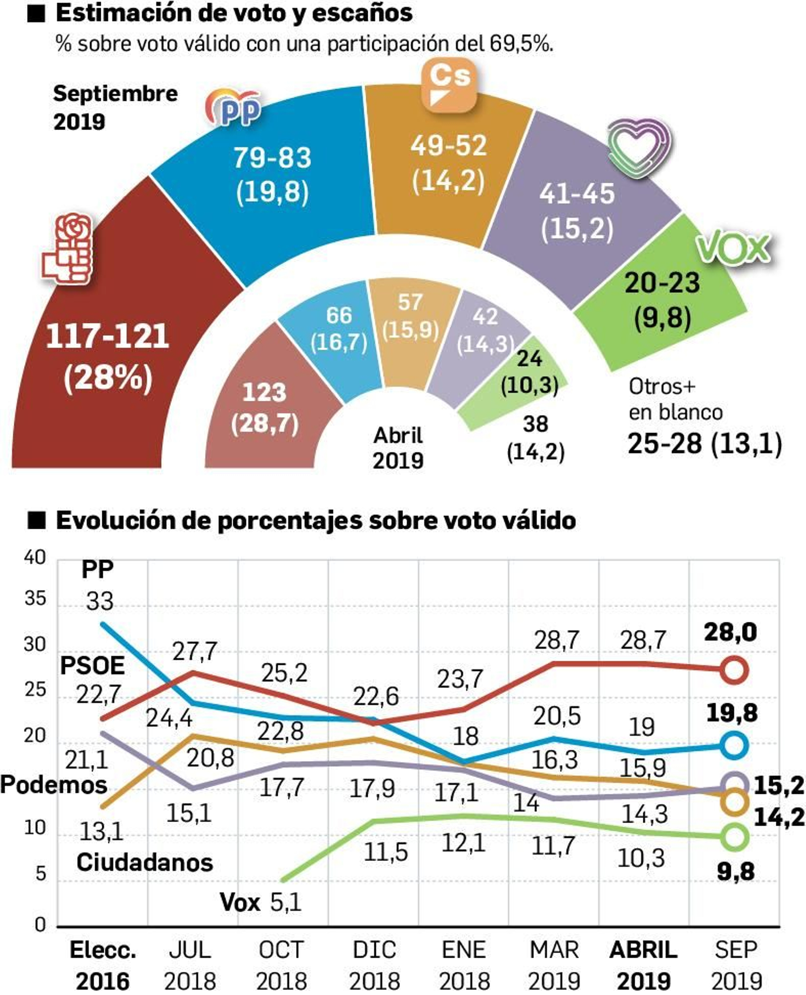 Estimación de voto.
