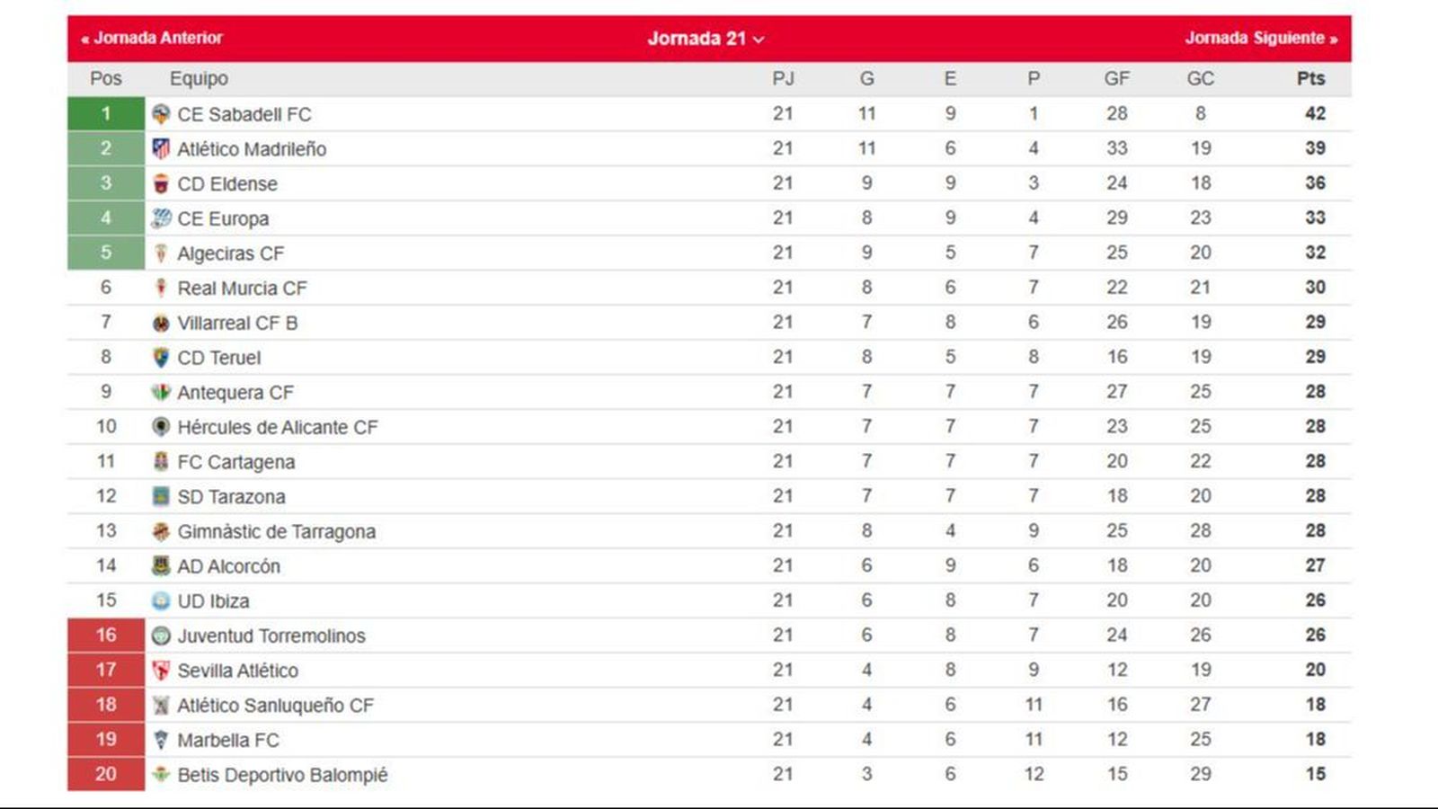La clasificación del grupo II de la Primera Federación tras la 21ª jornada.