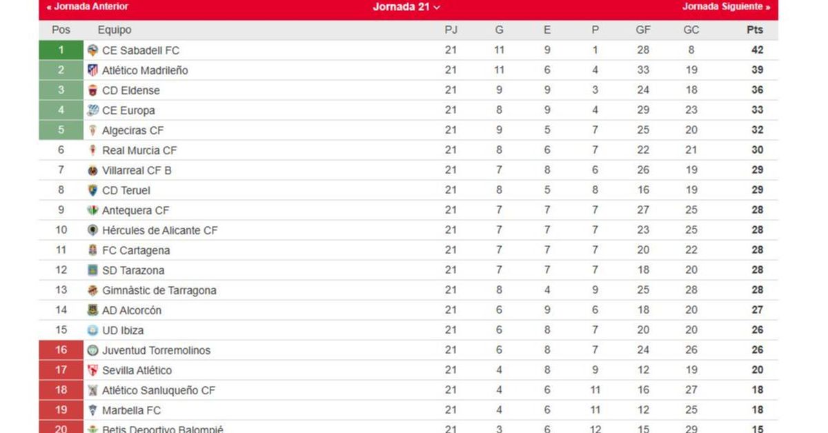 Así queda la clasificación del grupo II de la Primera Federación tras ...