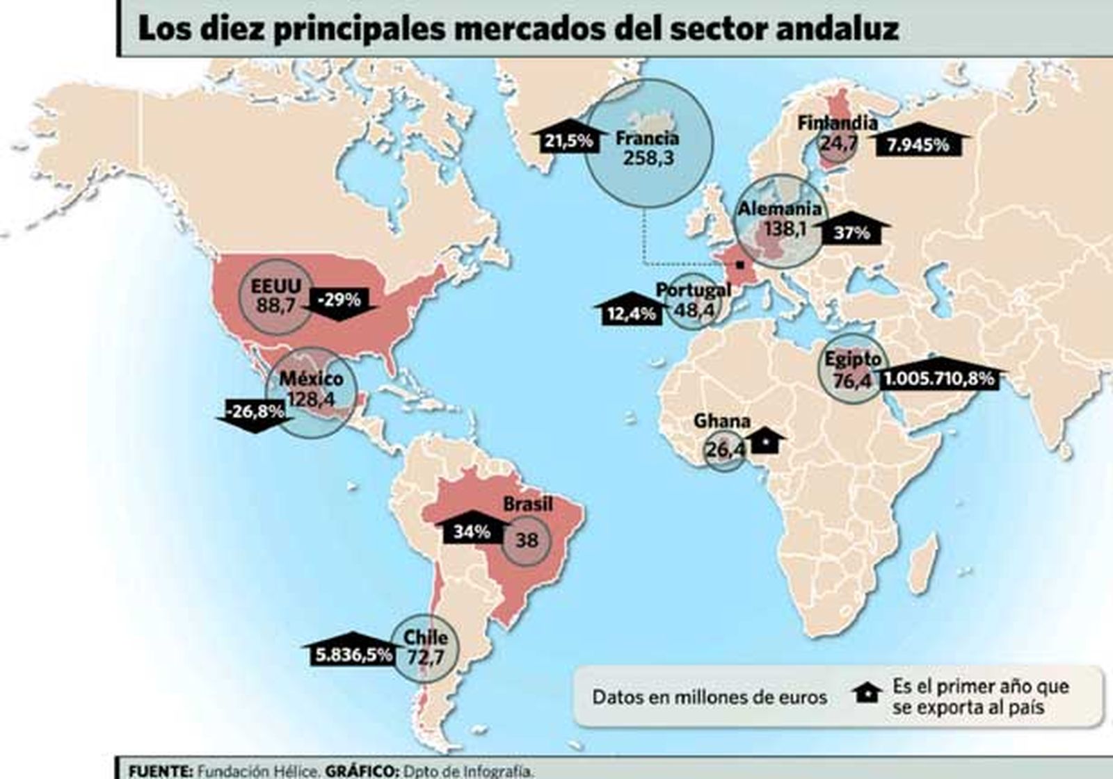 Andalucía, exportadora de altos vuelos