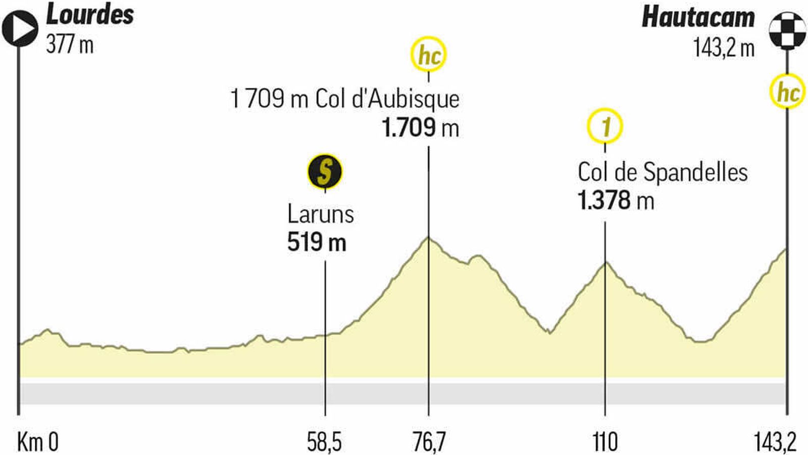 Perfil de la etapa 18 del Tour de Francia de 2022.