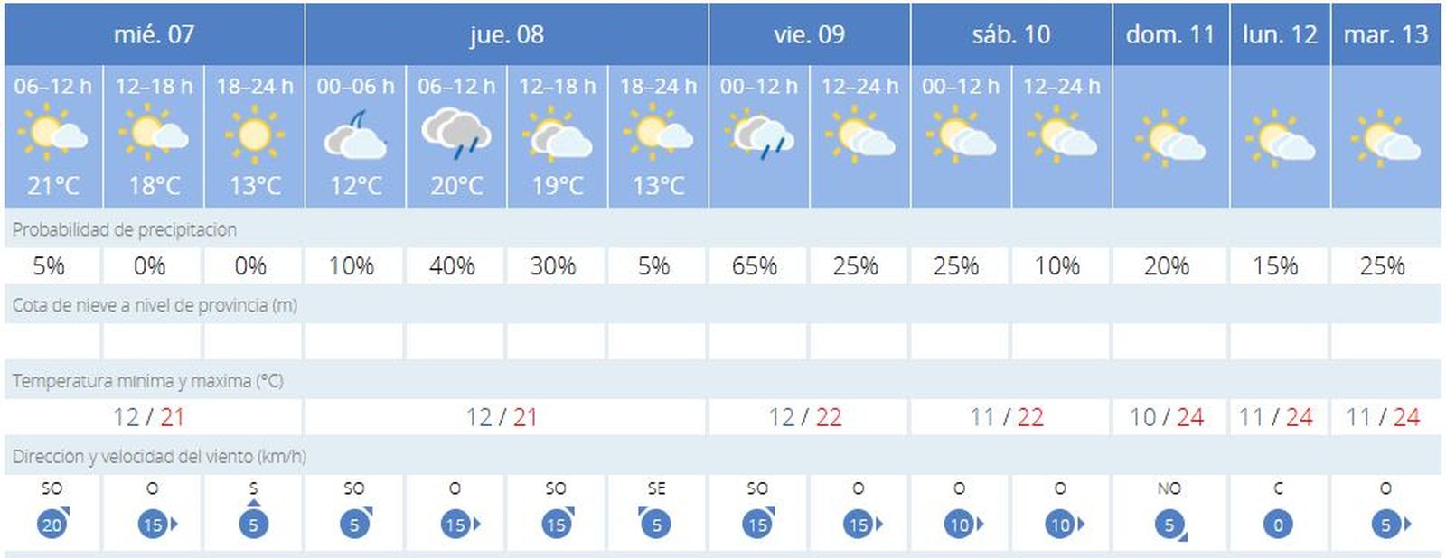 Previsión de la Aemet para los próximos días en Jerez.