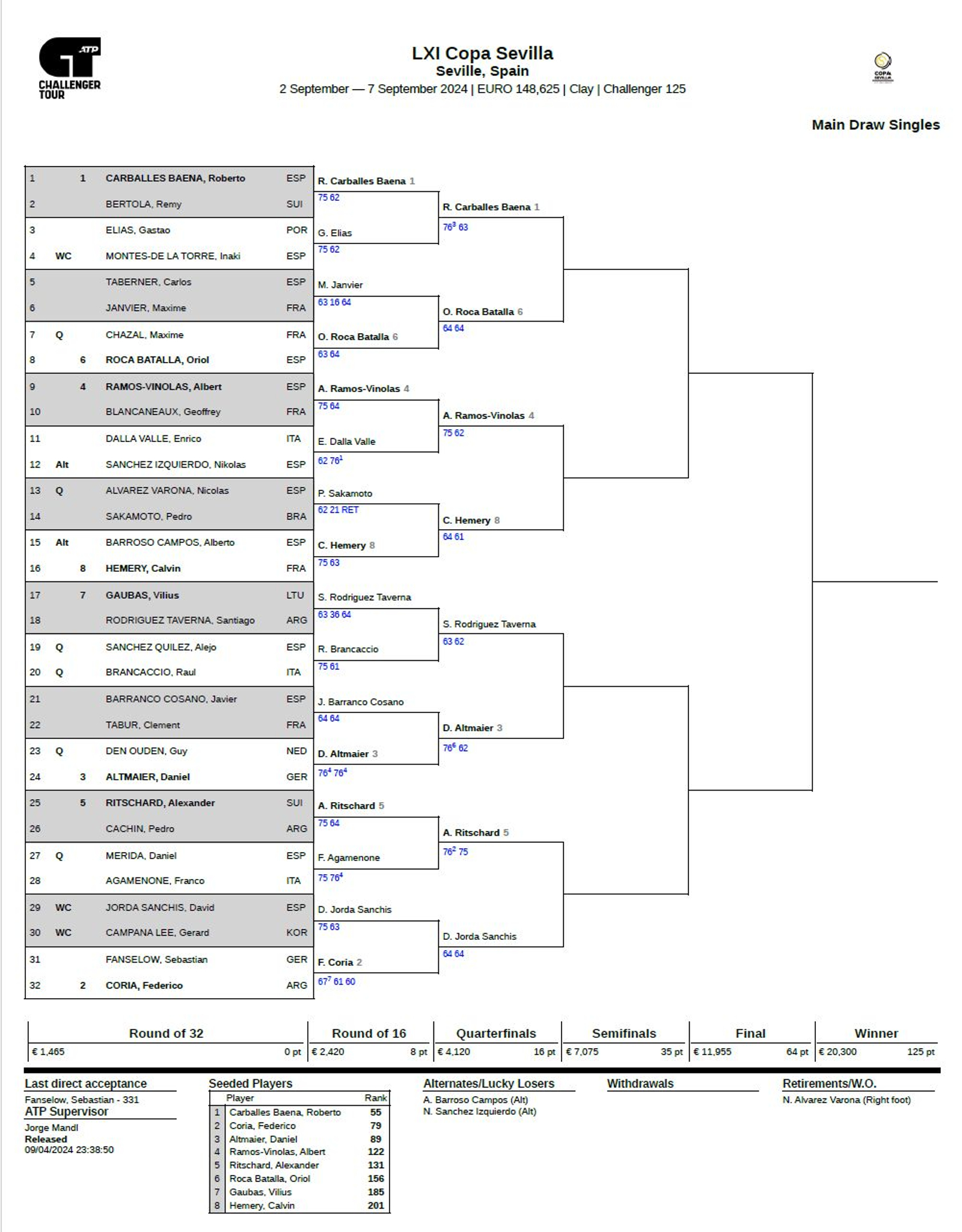 El cuadro del torneo.