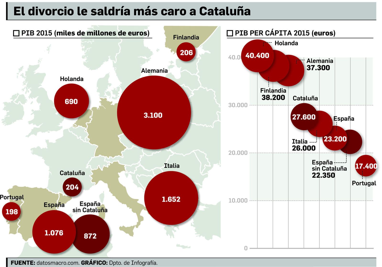 Infografía sobre el 'divorcio' económico de Cataluña