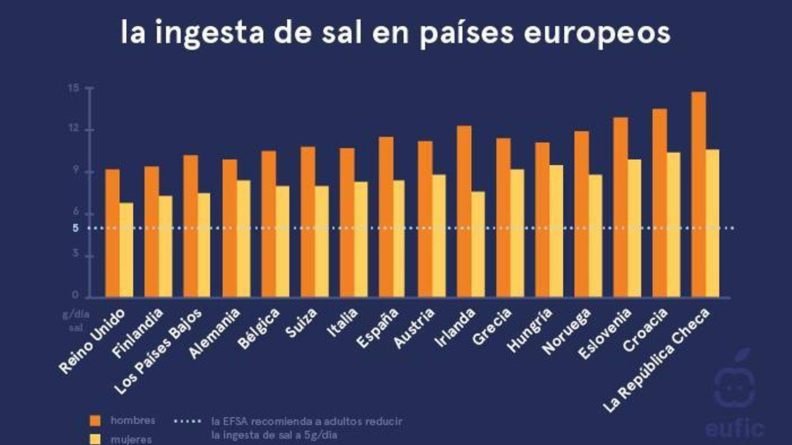 Ingesta de sal media en Europa