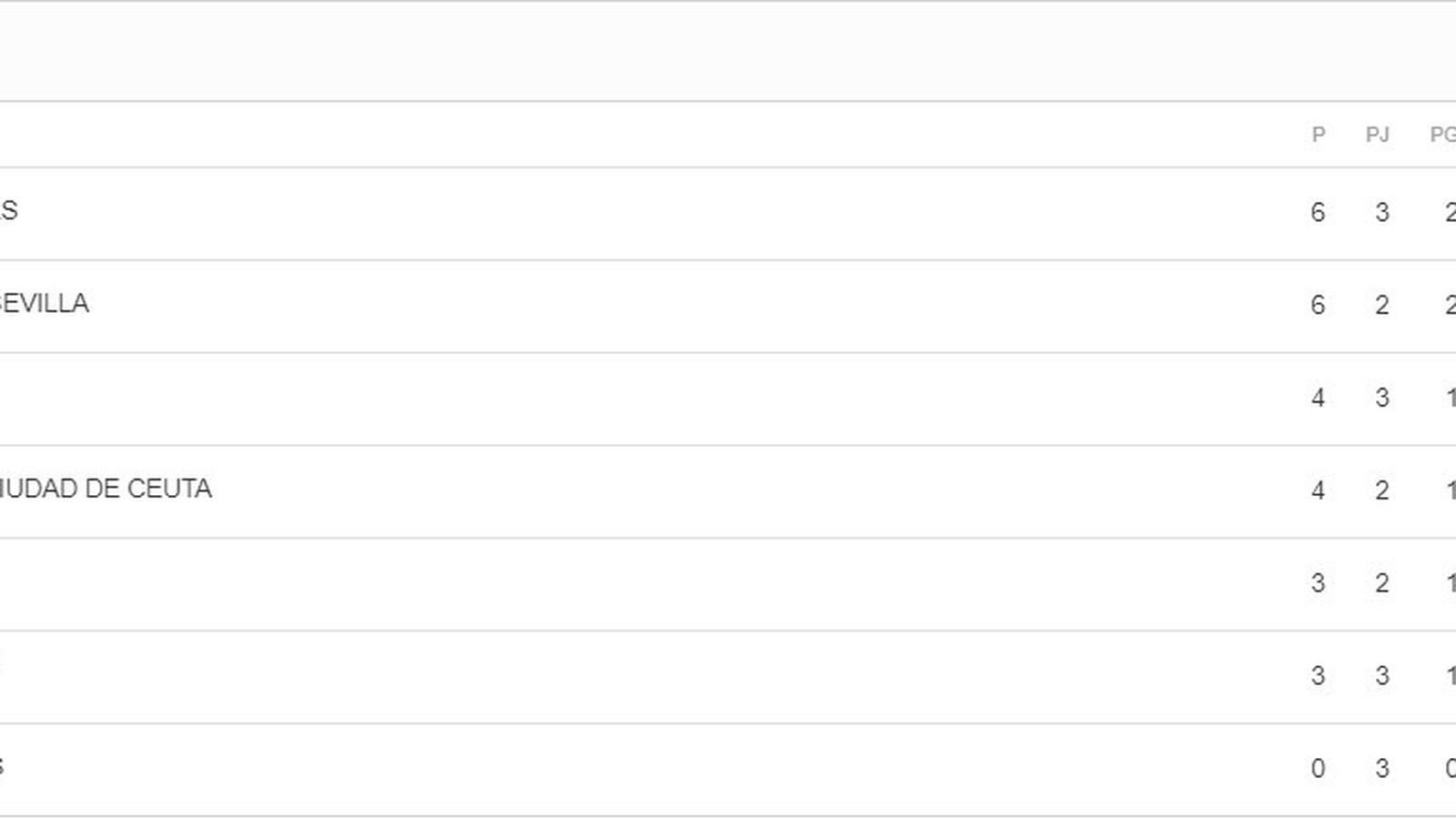Primera División, Grupo B