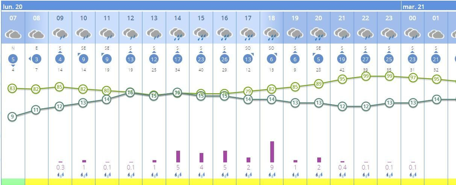 Horas a las que se esperan más precipitaciones este lunes en Sevilla